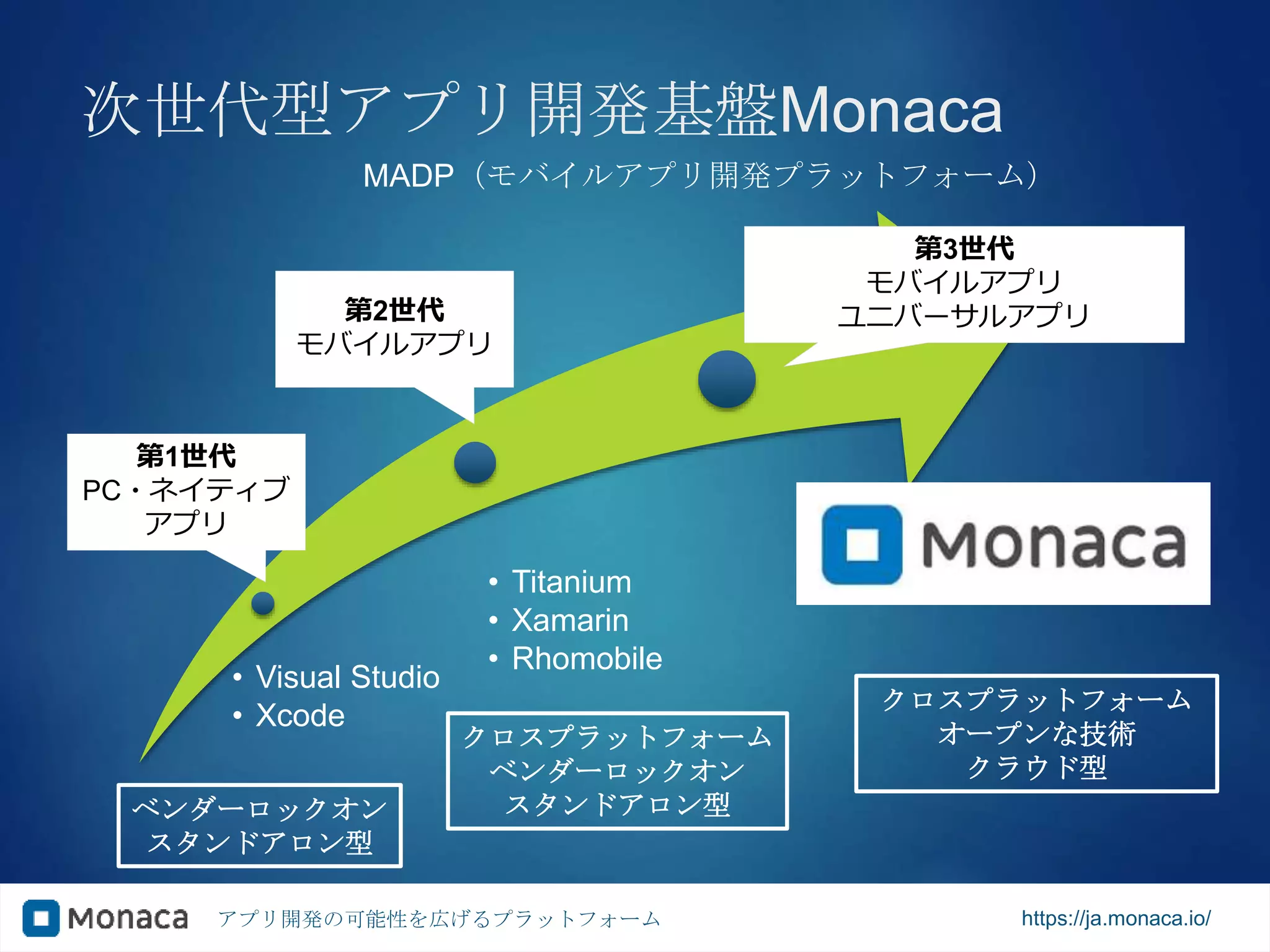 アプリ開発の可能性を広げるプラットフォーム https://ja.monaca.io/
次世代型アプリ開発基盤Monaca
• Visual Studio
• Xcode
• Titanium
• Xamarin
• Rhomobile
ベンダーロックオン
スタンドアロン型
クロスプラットフォーム
ベンダーロックオン
スタンドアロン型
クロスプラットフォーム
オープンな技術
クラウド型
MADP（モバイルアプリ開発プラットフォーム）
第1世代
PC・ネイティブ
アプリ
第2世代
モバイルアプリ
第3世代
モバイルアプリ
ユニバーサルアプリ
 