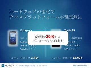 アプリ開発の可能性を広げるプラットフォーム https://ja.monaca.io/
ハードウェアの進化で
クロスプラットフォームが現実解に
初代Xperia
発売日: 2010年4月
Android 2.1
1GHz 1コアCPU
384MBメモリー
Xperia Z5
発売日: 2015年11月
Android 6.0
2GHz 8コアCPU
3GBメモリー
ベンチマークスコア: 3,361 ベンチマークスコア: 65,094
5年間で20倍もの
パフォーマンス向上！
 