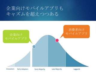 アプリ開発の可能性を広げるプラットフォーム https://ja.monaca.io/
企業向けモバイルアプリも
キャズムを超えつつある
企業向け
モバイルアプリ
消費者向け
モバイルアプリ
 