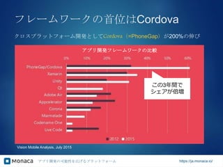 アプリ開発の可能性を広げるプラットフォーム https://ja.monaca.io/
フレームワークの首位はCordova
クロスプラットフォーム開発としてCordova（=PhoneGap）が200%の伸び
Vision Mobile Analysis, July 2015
アプリ開発フレームワークの比較
この3年間で
シェアが倍増
 
