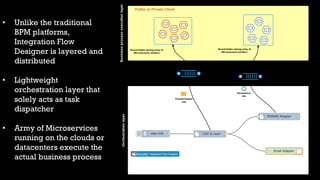 • Unlike the traditional
BPM platforms,
Integration Flow
Designer is layered and
distributed
• Lightweight
orchestration layer that
solely acts as task
dispatcher
• Army of Microservices
running on the clouds or
datacenters execute the
actual business process
 