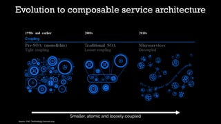 Evolution to composable service architecture
Source : PWC Technology forecast 2014
Smaller, atomic and loosely coupled
 