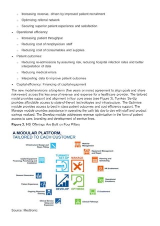 o Increasing revenue, driven by improved patient recruitment
o Optimizing referral network
o Securing superior patient experience and satisfaction
 Operational efficiency:
o Increasing patient throughput
o Reducing cost of nonphysician staff
o Reducing cost of consumables and supplies
 Patient outcomes:
o Reducing re-admissions by assuming risk, reducing hospital infection rates and better
interpretation of data
o Reducing medical errors
o Interpreting data to improve patient outcomes
 Capital efficiency: Financing of capital equipment
The new model envisions a long-term (five years or more) agreement to align goals and share
risk-reward across this key area of revenue and expense for a healthcare provider. The tailored
model provides support and alignment in four core areas (see Figure 3). Turnkey Se-Up
provides affordable access to state-of-the-art technologies and infrastructure. The Optimise
module provides access to best in class patient outcomes and cost efficiency support. The
Manage module provides assistance in operating the cath lab day to day with staff and product
savings realized. The Develop module addresses revenue optimization in the form of patient
access to care, branding and development of service lines.
Figure 3. IHS Offerings Are Built on Four Pillars
Source: Medtronic
 
