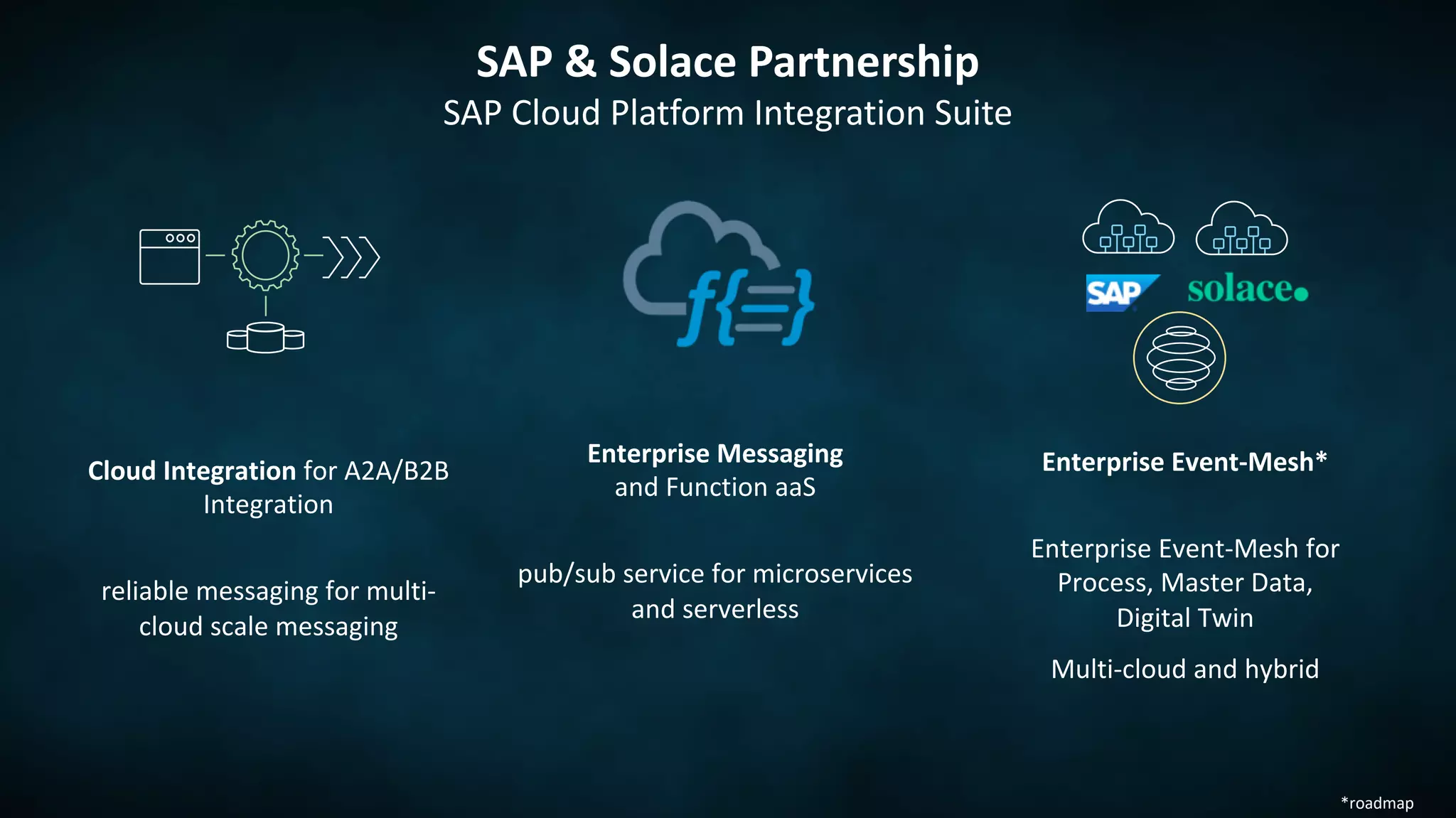 SAP & Solace Partnership
SAP Cloud Platform Integration Suite
Cloud Integration for A2A/B2B
Integration
reliable messaging for multi-
cloud scale messaging
Enterprise Messaging
and Function aaS
pub/sub service for microservices
and serverless
*roadmap
Enterprise Event-Mesh*
Enterprise Event-Mesh for
Process, Master Data,
Digital Twin
Multi-cloud and hybrid
 