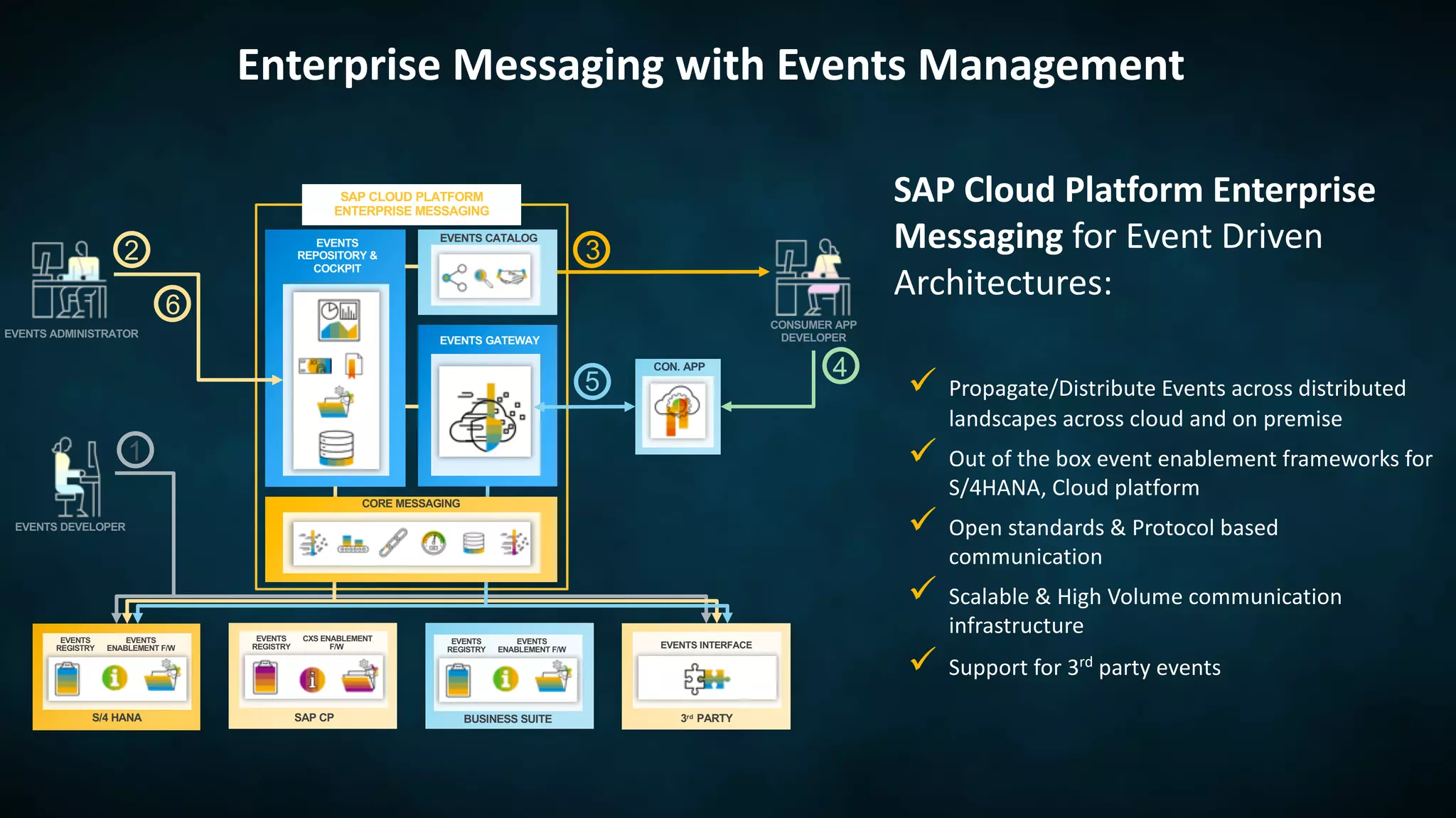 SAP Cloud Platform Enterprise
Messaging for Event Driven
Architectures:
ü Propagate/Distribute Events across distributed
landscapes across cloud and on premise
ü Out of the box event enablement frameworks for
S/4HANA, Cloud platform
ü Open standards & Protocol based
communication
ü Scalable & High Volume communication
infrastructure
ü Support for 3rd
party events
Enterprise Messaging with Events Management
CONSUMER APP
DEVELOPER
S/4 HANA
EVENTS
REGISTRY
EVENTS
ENABLEMENT F/W
3rd
PARTY
EVENTS INTERFACE
SAP CP
EVENTS
REGISTRY
CXS ENABLEMENT
F/W
BUSINESS SUITE
EVENTS
REGISTRY
EVENTS
ENABLEMENT F/W
EVENTS
REPOSITORY &
COCKPIT
EVENTS GATEWAY
EVENTS CATALOG
CON. APP
EVENTS ADMINISTRATOR
EVENTS DEVELOPER
SAP CLOUD PLATFORM
ENTERPRISE MESSAGING
1
2 3
4
5
6
CORE MESSAGING
 