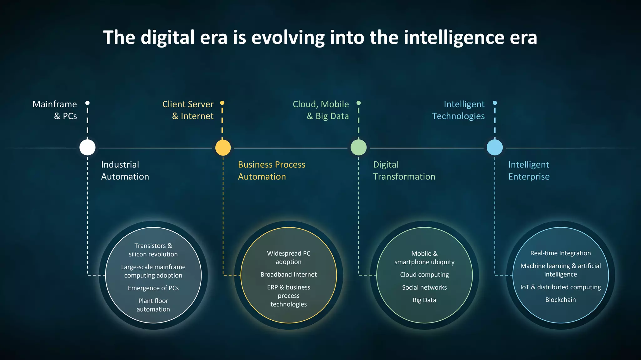 The digital era is evolving into the intelligence era
Mainframe
& PCs
Client Server
& Internet
Cloud, Mobile
& Big Data
Intelligent
Technologies
Transistors &
silicon revolution
Large-scale mainframe
computing adoption
Emergence of PCs
Plant floor
automation
Widespread PC
adoption
Broadband Internet
ERP & business
process
technologies
Mobile &
smartphone ubiquity
Cloud computing
Social networks
Big Data
Real-time Integration
Machine learning & artificial
intelligence
IoT & distributed computing
Blockchain
Industrial
Automation
Business Process
Automation
Digital
Transformation
Intelligent
Enterprise
 