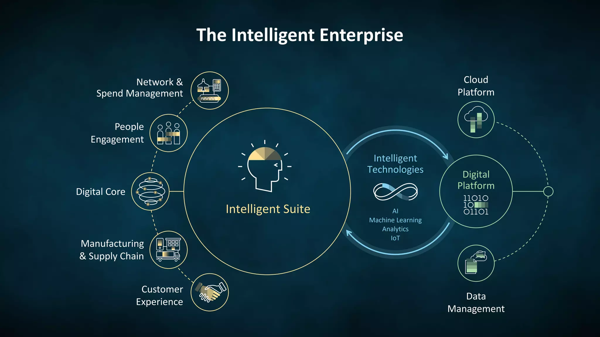 Digital Core
People
Engagement
Manufacturing
& Supply Chain
Intelligent
Technologies
AI
IoT
Analytics
Machine Learning
Customer
Experience
Network &
Spend Management
Digital
Platform
Data
Management
Cloud
Platform
Intelligent Suite
The Intelligent Enterprise
 