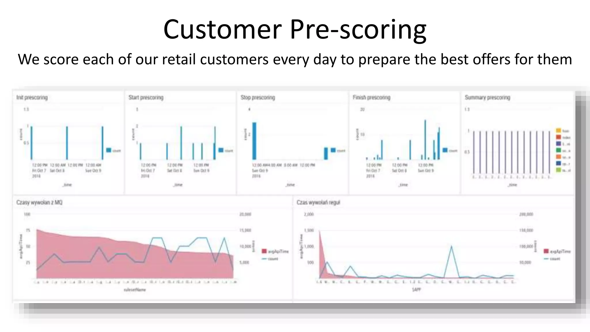 Customer Pre-scoring
We score each of our retail customers every day to prepare the best offers for them
 