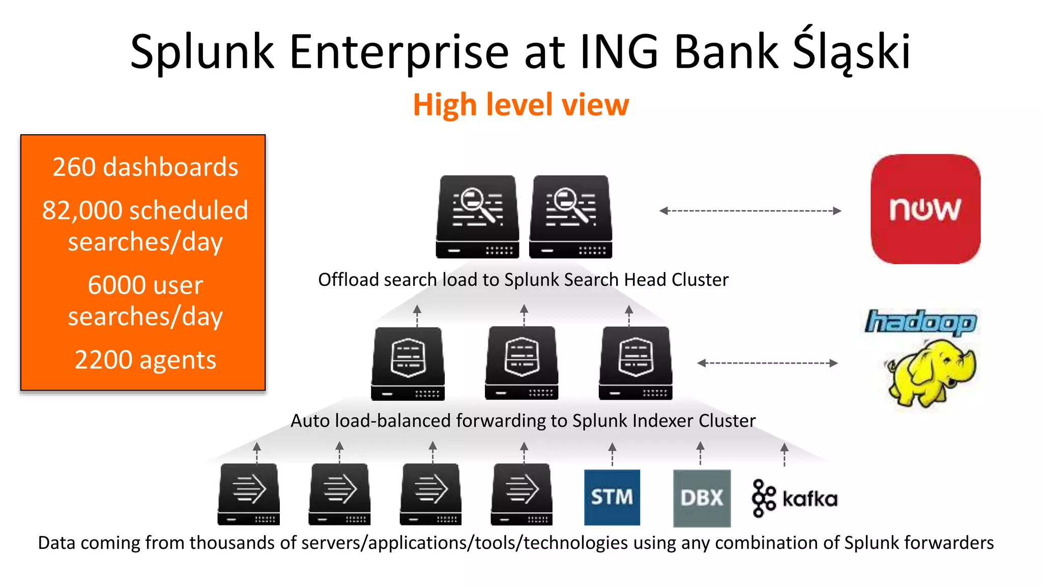 Splunk Enterprise at ING Bank Śląski
High level view
Data coming from thousands of servers/applications/tools/technologies using any combination of Splunk forwarders
Auto load-balanced forwarding to Splunk Indexer Cluster
Offload search load to Splunk Search Head Cluster
260 dashboards
82,000 scheduled
searches/day
6000 user
searches/day
2200 agents
 