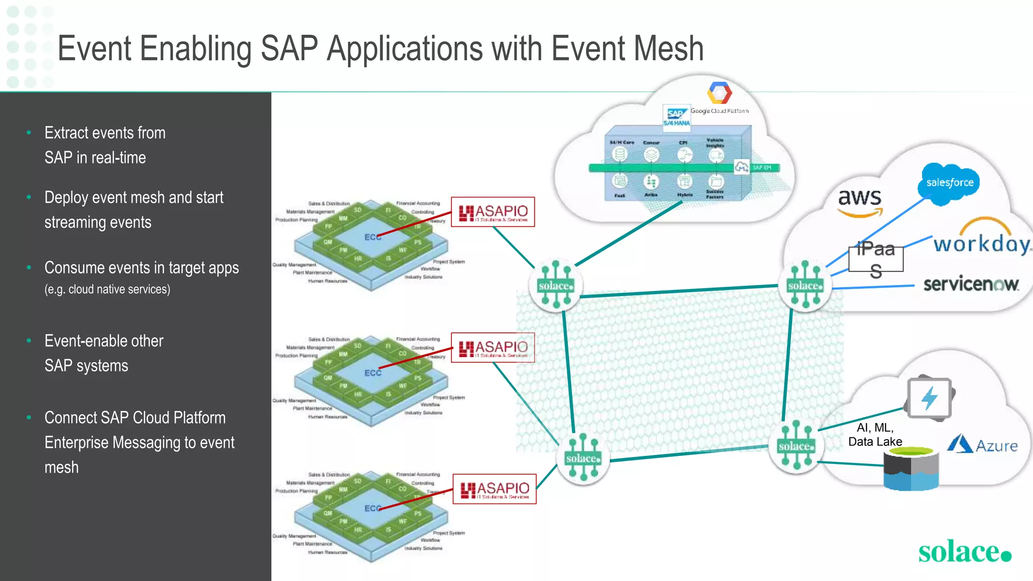 Event Enabling SAP Applications with Event Mesh
12
© Solace
• Extract events from
SAP in real-time
• Deploy event mesh and start
streaming events
• Consume events in target apps
(e.g. cloud native services)
• Event-enable other
SAP systems
• Connect SAP Cloud Platform
Enterprise Messaging to event
mesh
iPaa
S
AI, ML,
Data Lake
 