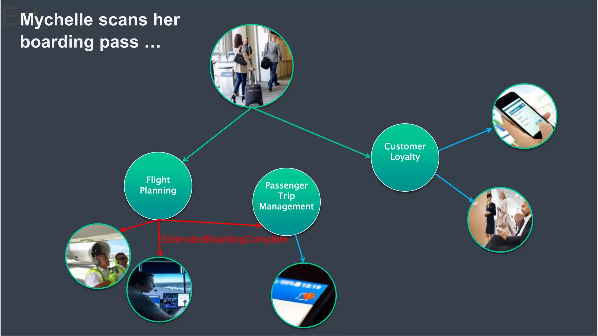 EstMychelle scans her
boarding pass …
Flight
Planning
Passenger
Trip
Management
Customer
Loyalty
EstimatedBoardingComplete
 