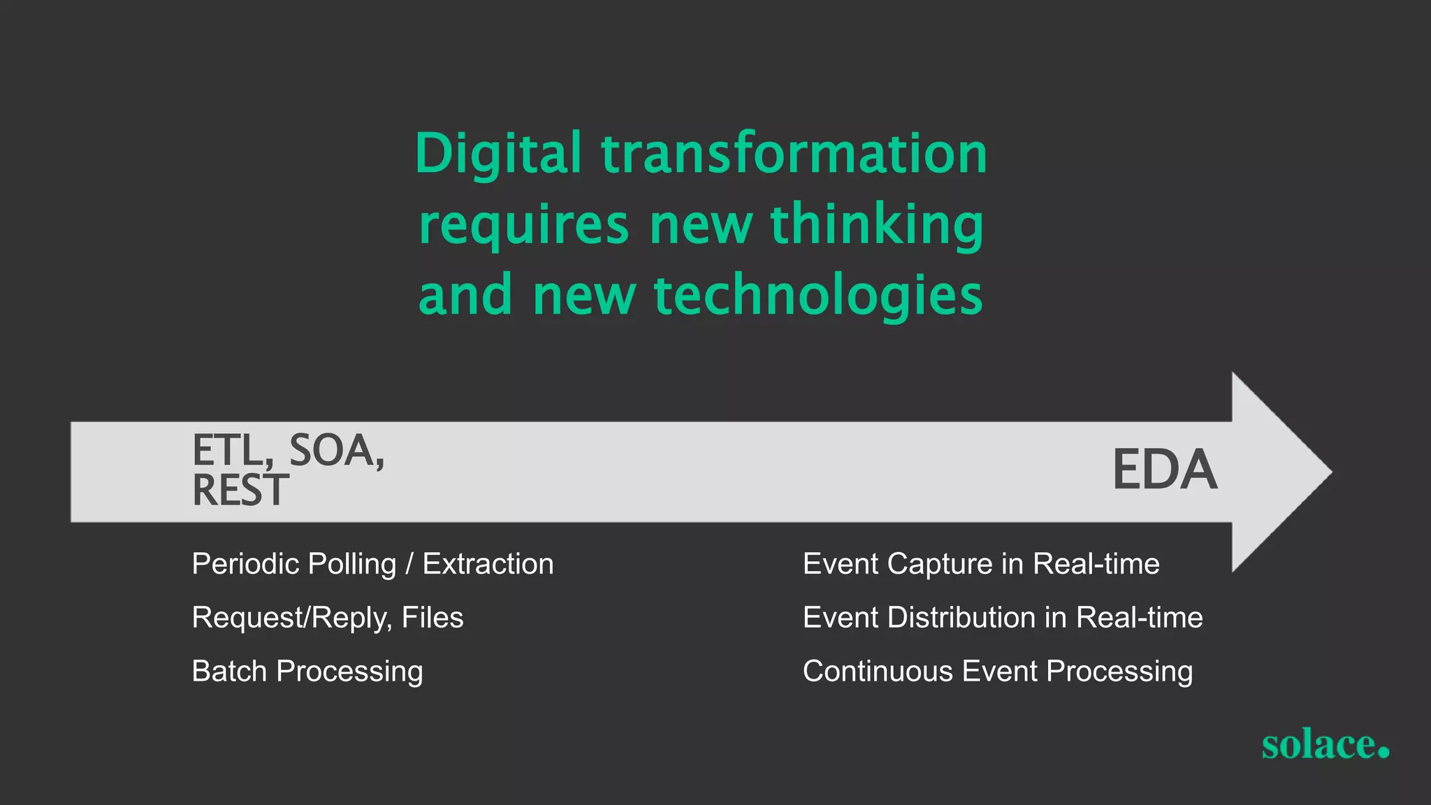 Periodic Polling / Extraction
Request/Reply, Files
Batch Processing
EDAETL, SOA,
REST
Digital transformation
requires new thinking
and new technologies
Event Capture in Real-time
Event Distribution in Real-time
Continuous Event Processing
 