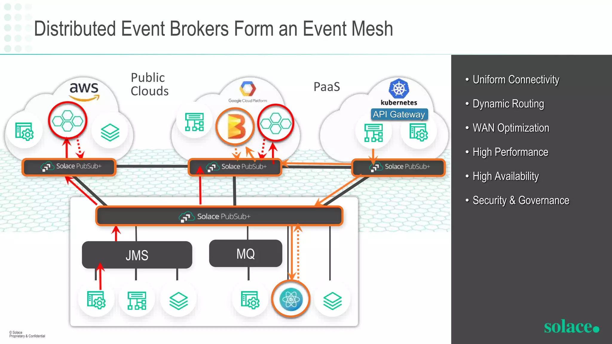 • Uniform Connectivity
• Dynamic Routing
• WAN Optimization
• High Performance
• High Availability
• Security & Governance
Distributed Event Brokers Form an Event Mesh
© Solace
Proprietary & Confidential
JMS MQ
API Gateway
Public
Clouds PaaS
 