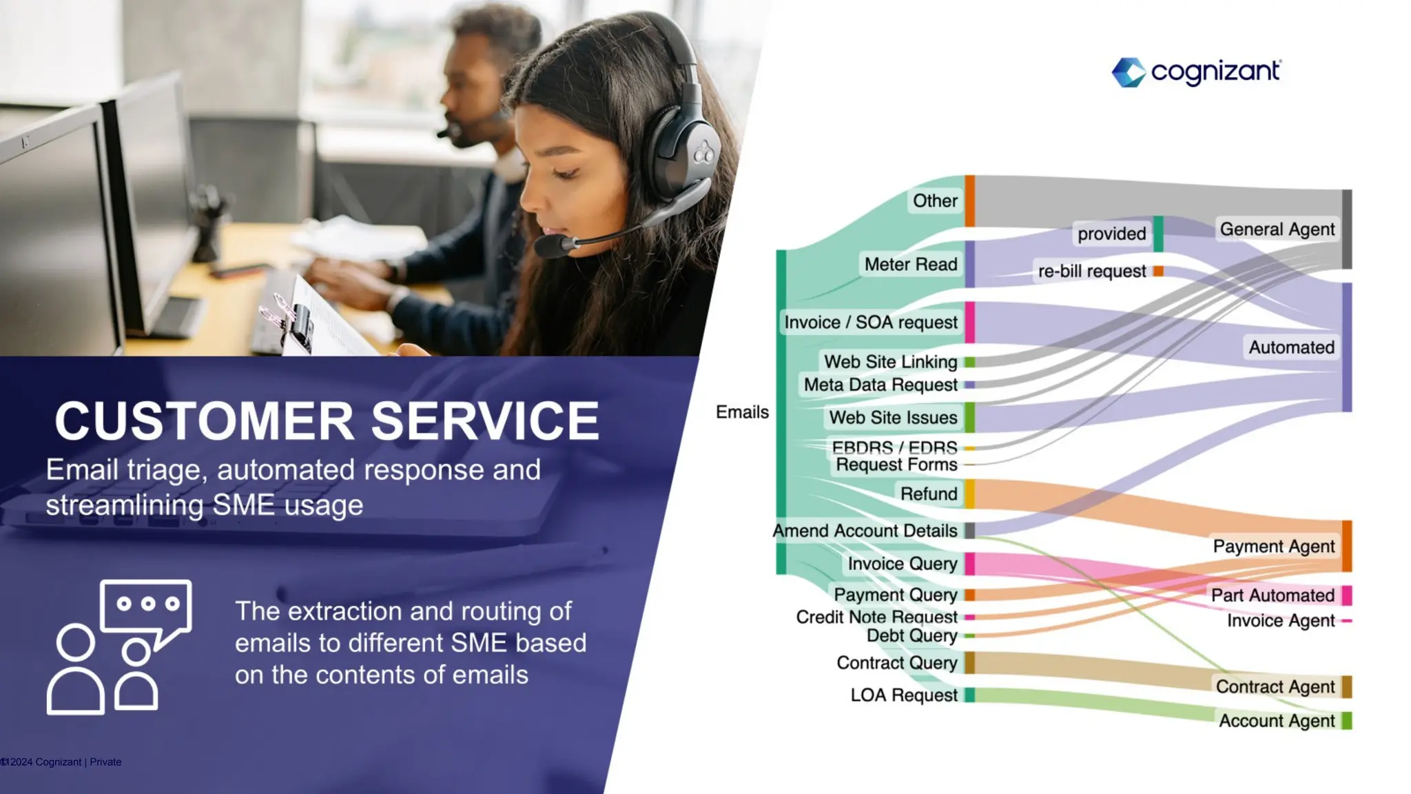 © 2024 Cognizant | Private
11
 