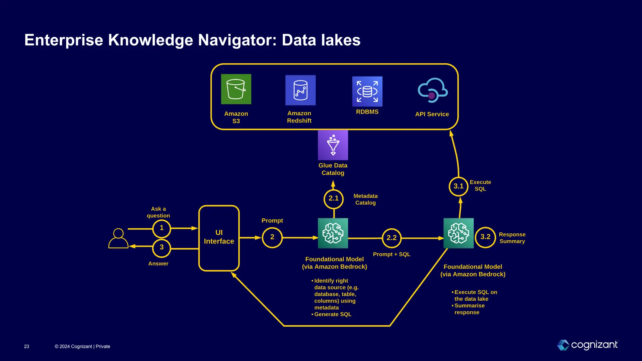 Enterprise Knowledge Navigator: Data lakes
© 2024 Cognizant | Private
23
 