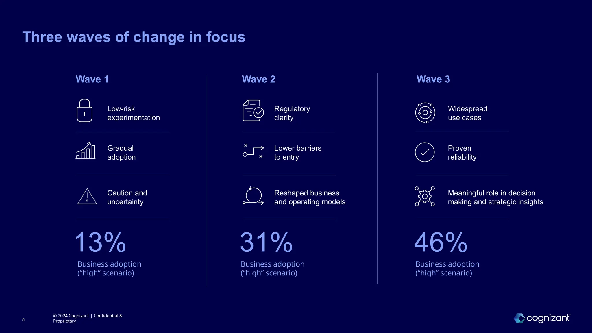 5
Three waves of change in focus
Wave 1
Low-risk
experimentation
Gradual
adoption
Caution and
uncertainty
Business adoption
(“high” scenario)
13%
Wave 2
Regulatory
clarity
Lower barriers
to entry
Reshaped business
and operating models
Business adoption
(“high” scenario)
31%
Wave 3
Widespread
use cases
Proven
reliability
Meaningful role in decision
making and strategic insights
Business adoption
(“high” scenario)
46%
© 2024 Cognizant | Confidential &
Proprietary
 