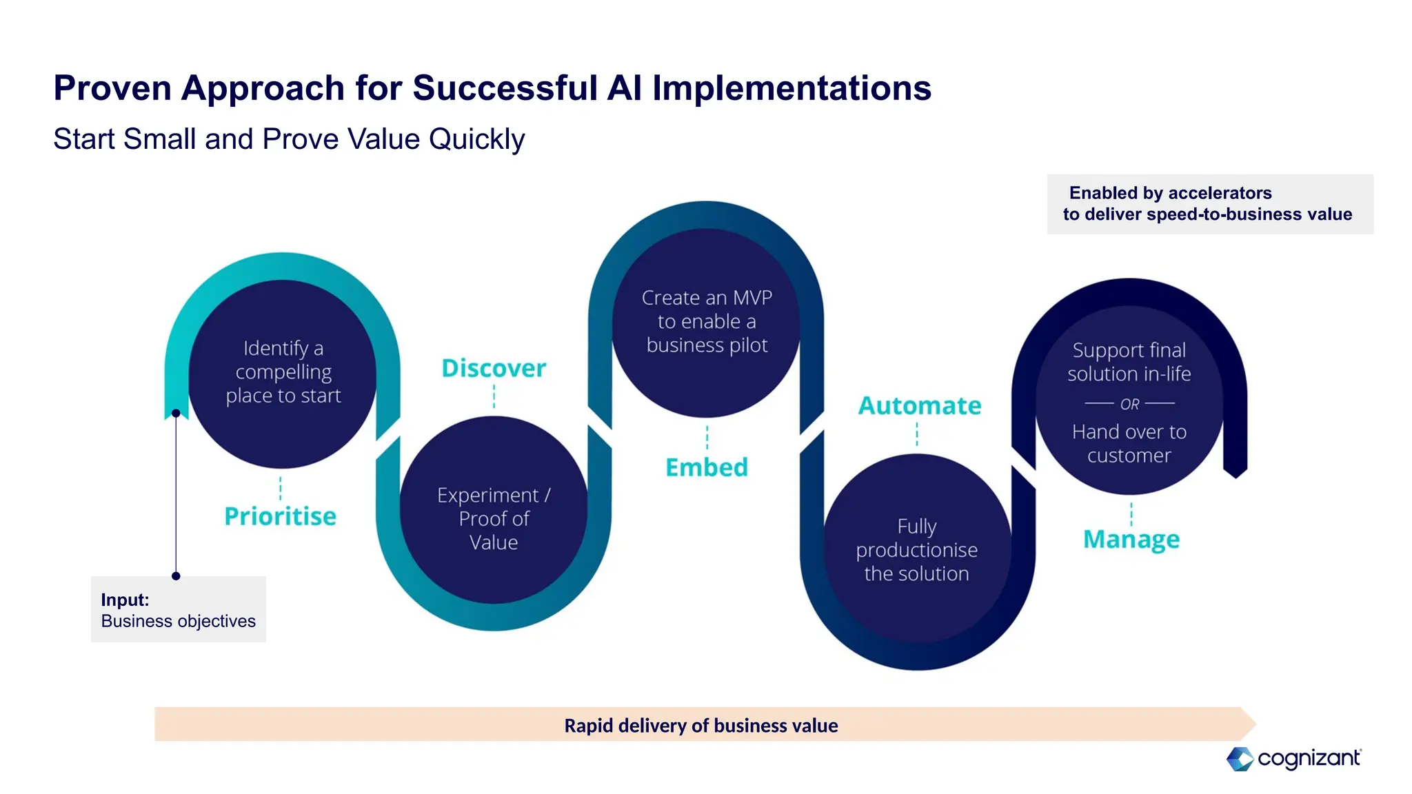 Input:
Business objectives
Start Small and Prove Value Quickly
Proven Approach for Successful AI Implementations
Enabled by accelerators
to deliver speed-to-business value
Rapid delivery of business value
 