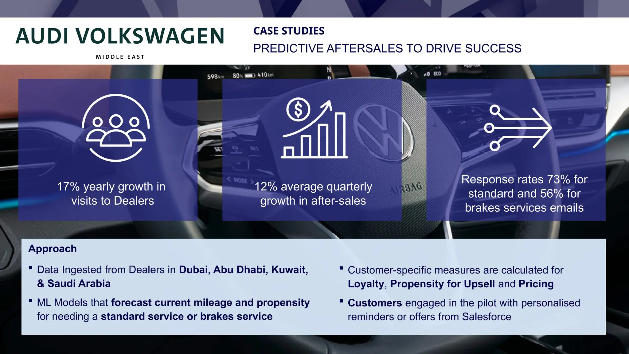 PREDICTIVE AFTERSALES TO DRIVE SUCCESS
CASE STUDIES
 Customer-specific measures are calculated for
Loyalty, Propensity for Upsell and Pricing
 Customers engaged in the pilot with personalised
reminders or offers from Salesforce
Approach
 Data Ingested from Dealers in Dubai, Abu Dhabi, Kuwait,
& Saudi Arabia
 ML Models that forecast current mileage and propensity
for needing a standard service or brakes service
17% yearly growth in
visits to Dealers
12% average quarterly
growth in after-sales
Response rates 73% for
standard and 56% for
brakes services emails
 