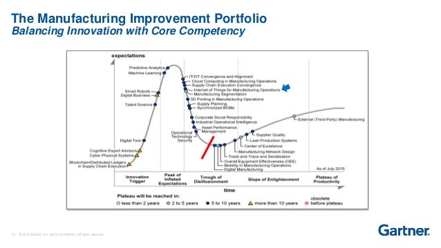 Gartner Iot Reference Model