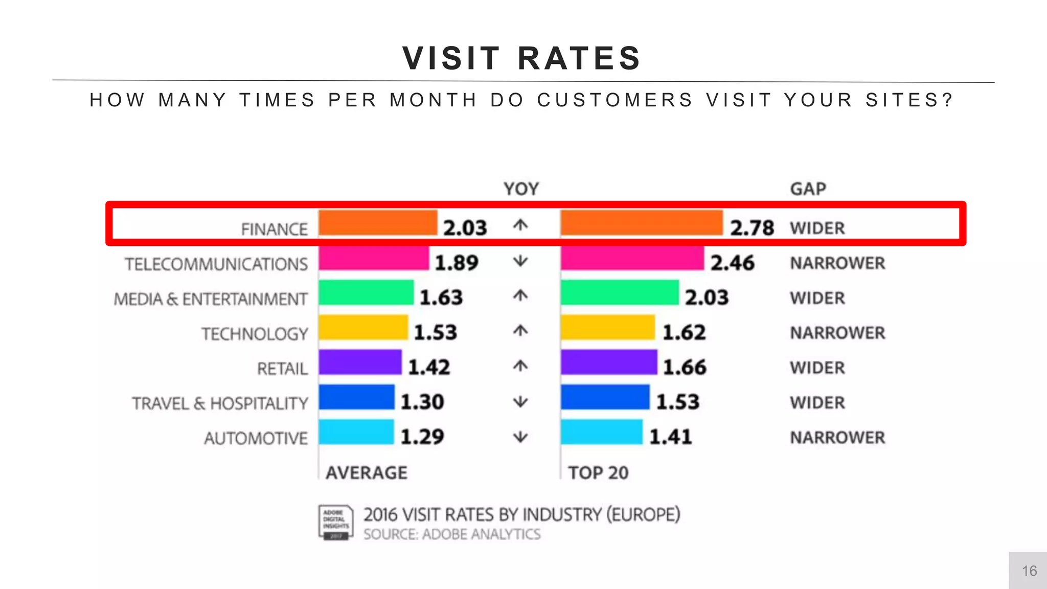 16
VISIT RATES
H O W M A N Y T I M E S P E R M O N T H D O C U S T O M E R S V I S I T Y O U R S I T E S ?
 