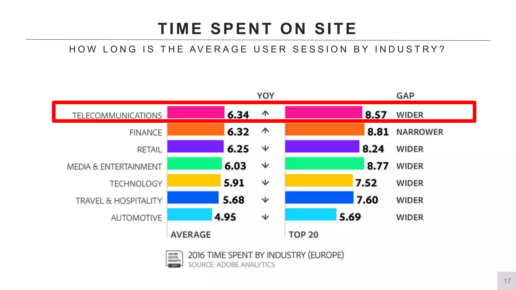 17
TIME SPENT ON SITE
H O W L O N G I S T H E A V E R A G E U S E R S E S S I O N B Y I N D U S T R Y ?
 
