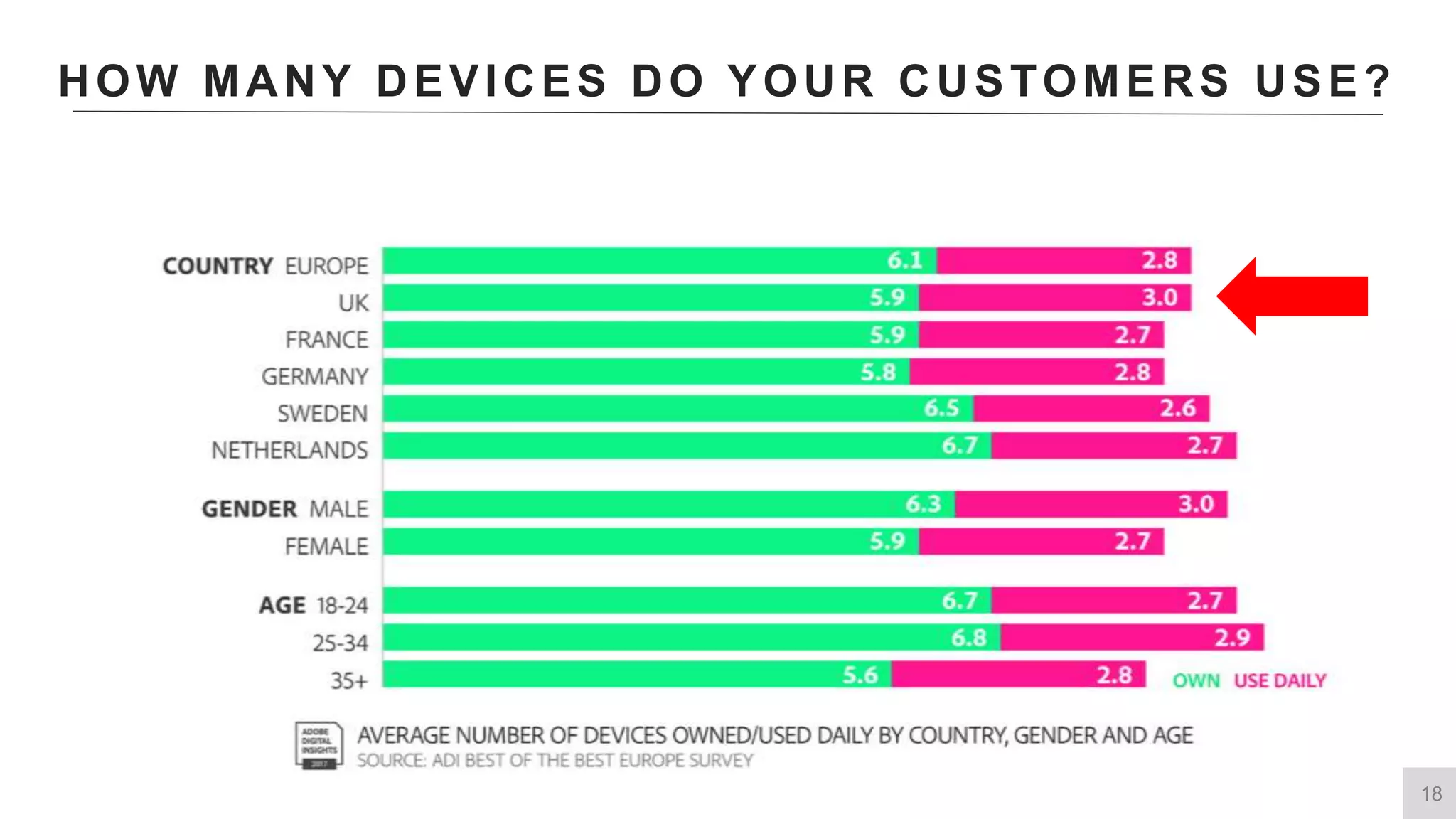 18
HOW MANY DEVICES DO YOUR CUSTOMERS USE?
 