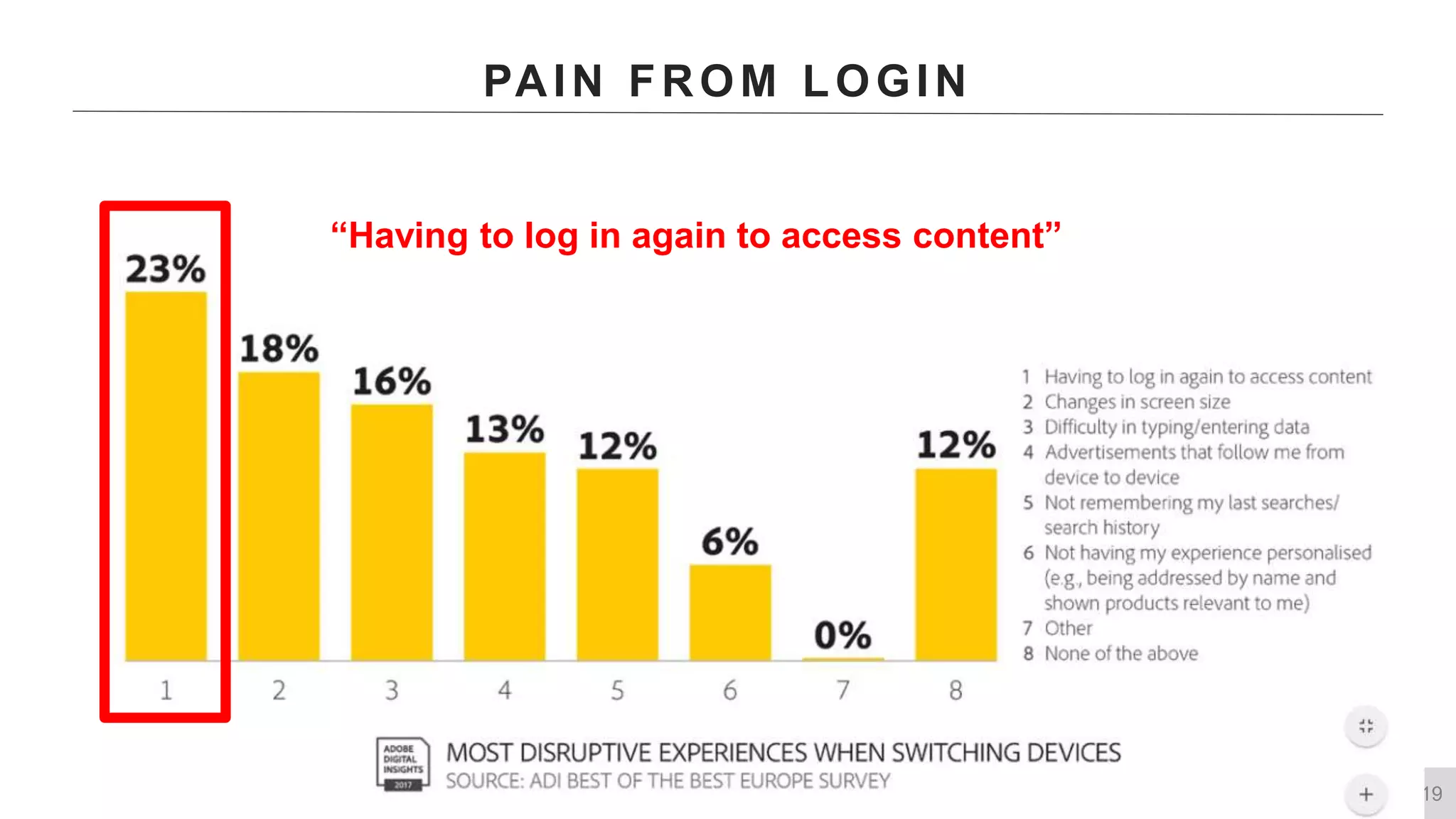 19
PAIN FROM LOGIN
“Having to log in again to access content”
 
