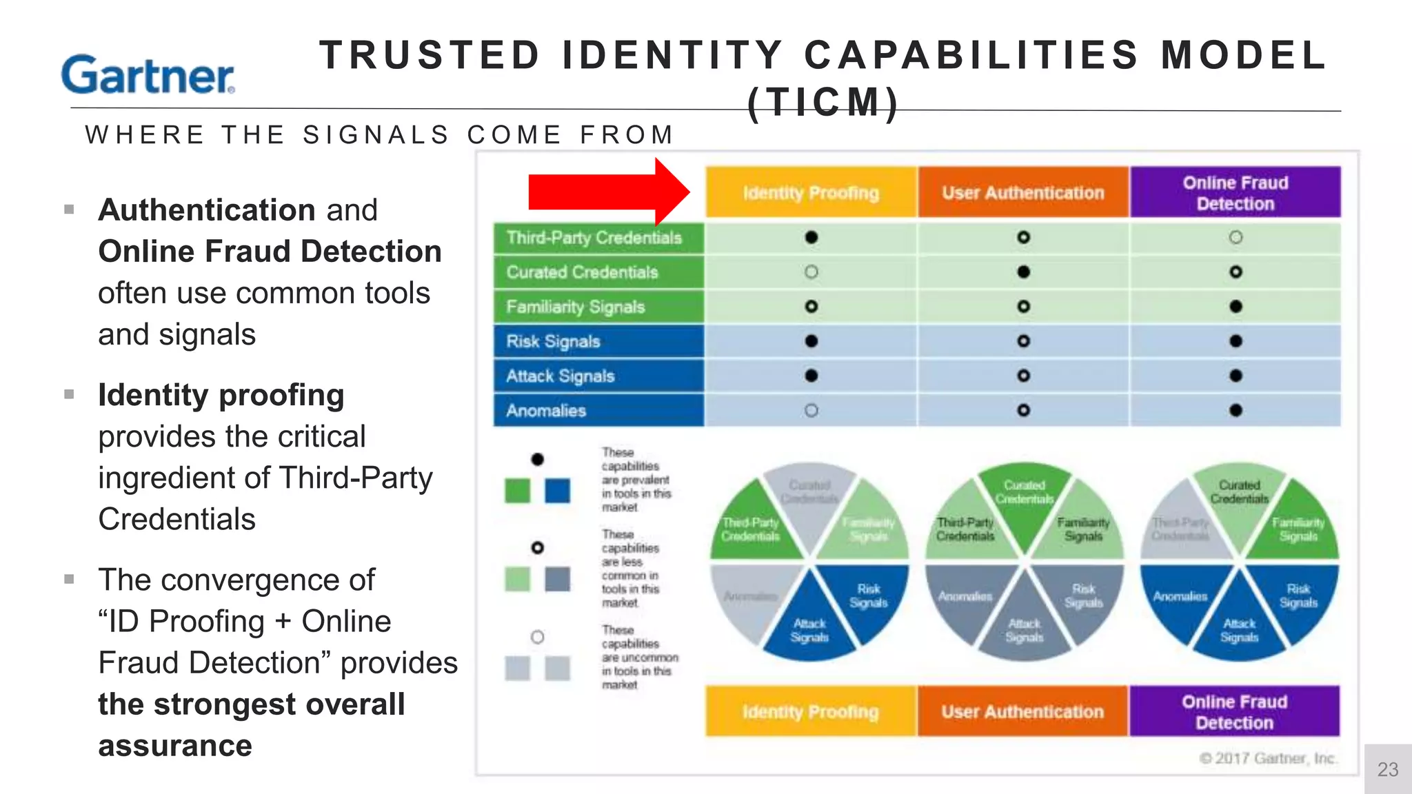 23
TR U STED ID EN TITY C A PA B ILITIES MOD EL
( TIC M)
W H E R E T H E S I G N A L S C O M E F R O M
 Authentication and
Online Fraud Detection
often use common tools
and signals
 Identity proofing
provides the critical
ingredient of Third-Party
Credentials
 The convergence of
“ID Proofing + Online
Fraud Detection” provides
the strongest overall
assurance
 