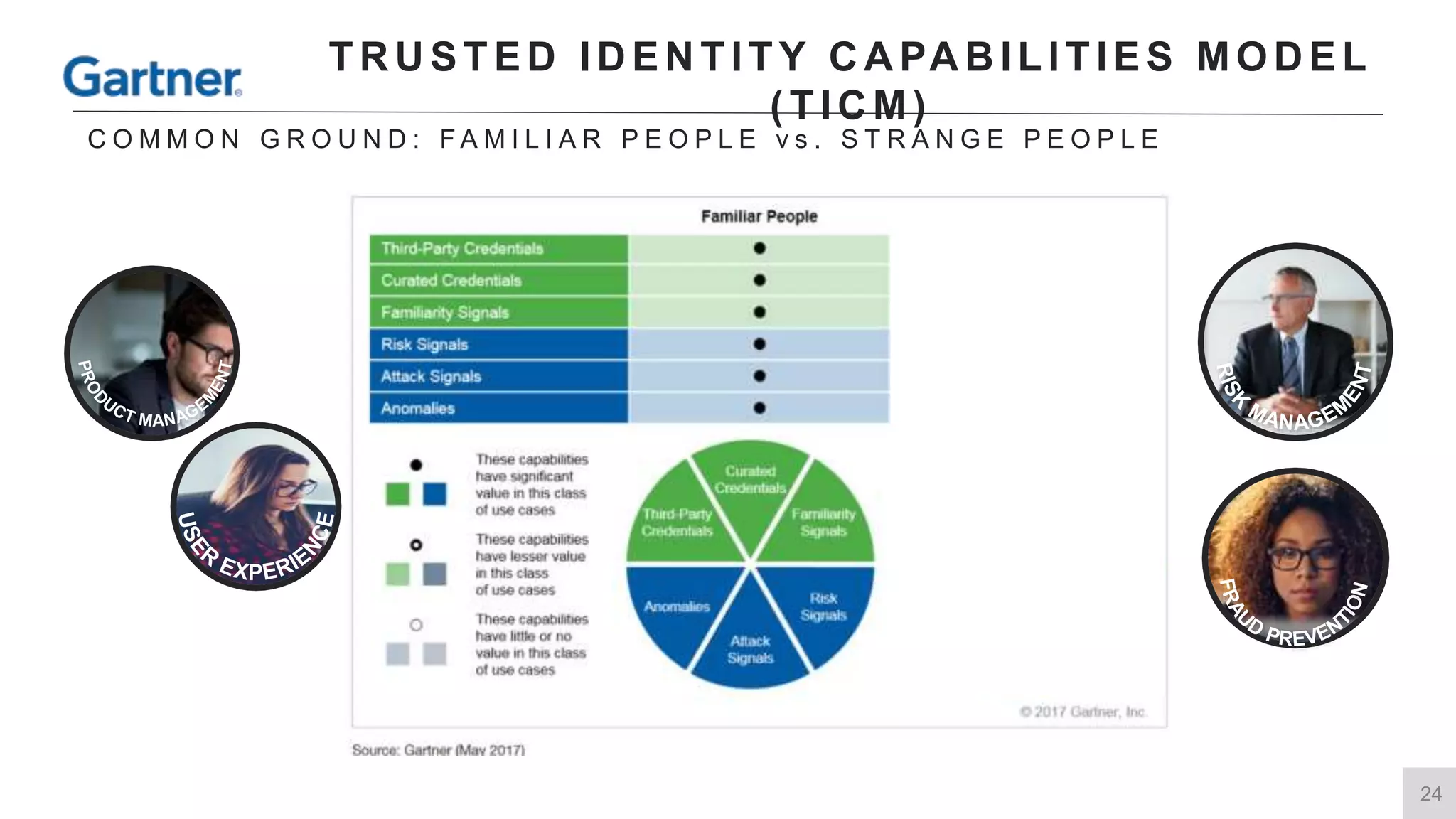 24
TR U STED ID EN TITY C A PA B ILITIES MOD EL
( TIC M)
C O M M O N G R O U N D : F A M I L I A R P E O P L E v s . S T R A N G E P E O P L E
 