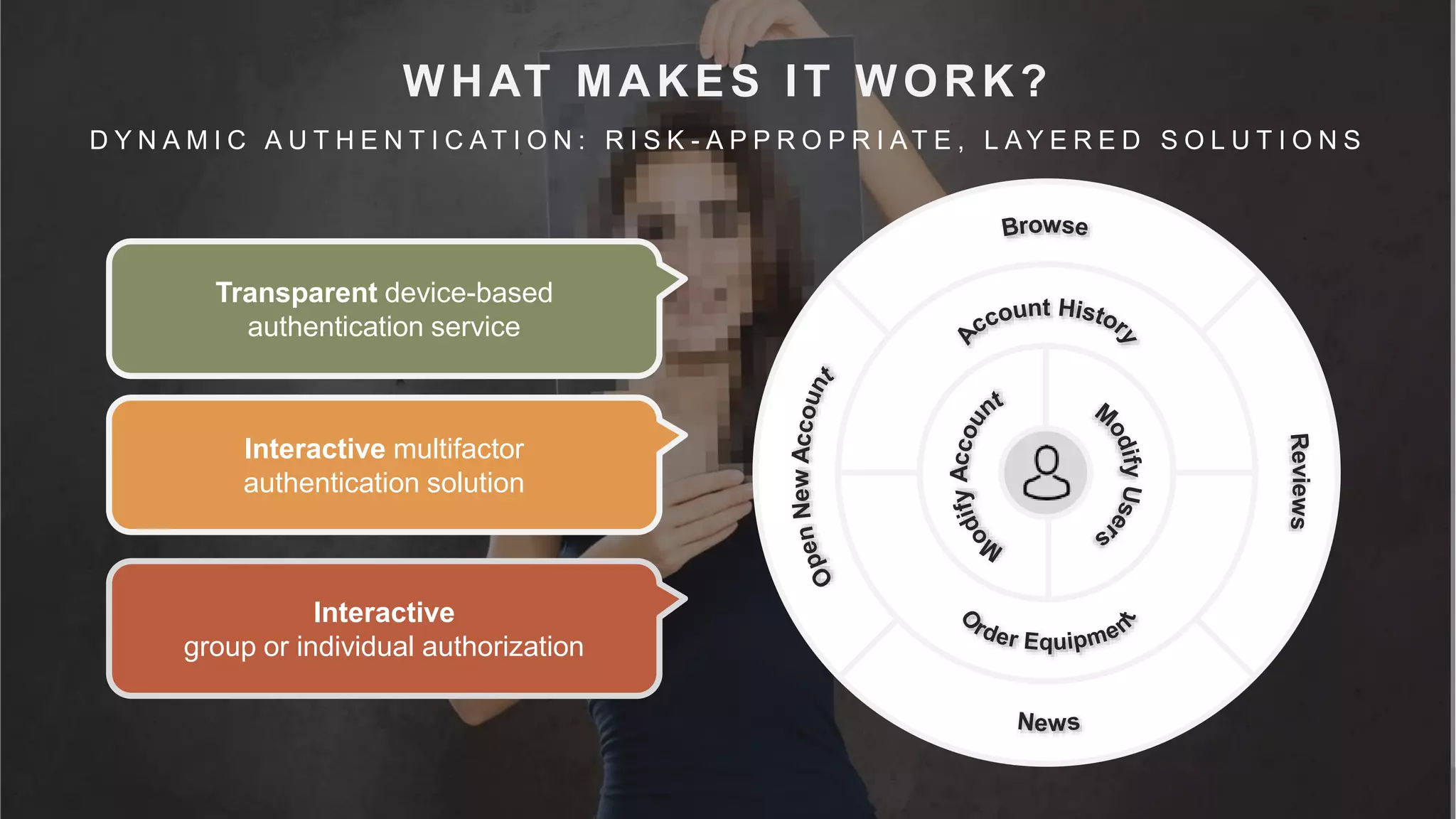 27
WHAT MAKES IT WORK?
D Y N A M I C A U T H E N T I C A T I O N : R I S K - A P P R O P R I A T E , L A Y E R E D S O L U T I O N S
Transparent device-based
authentication service
Interactive multifactor
authentication solution
Interactive
group or individual authorization
 
