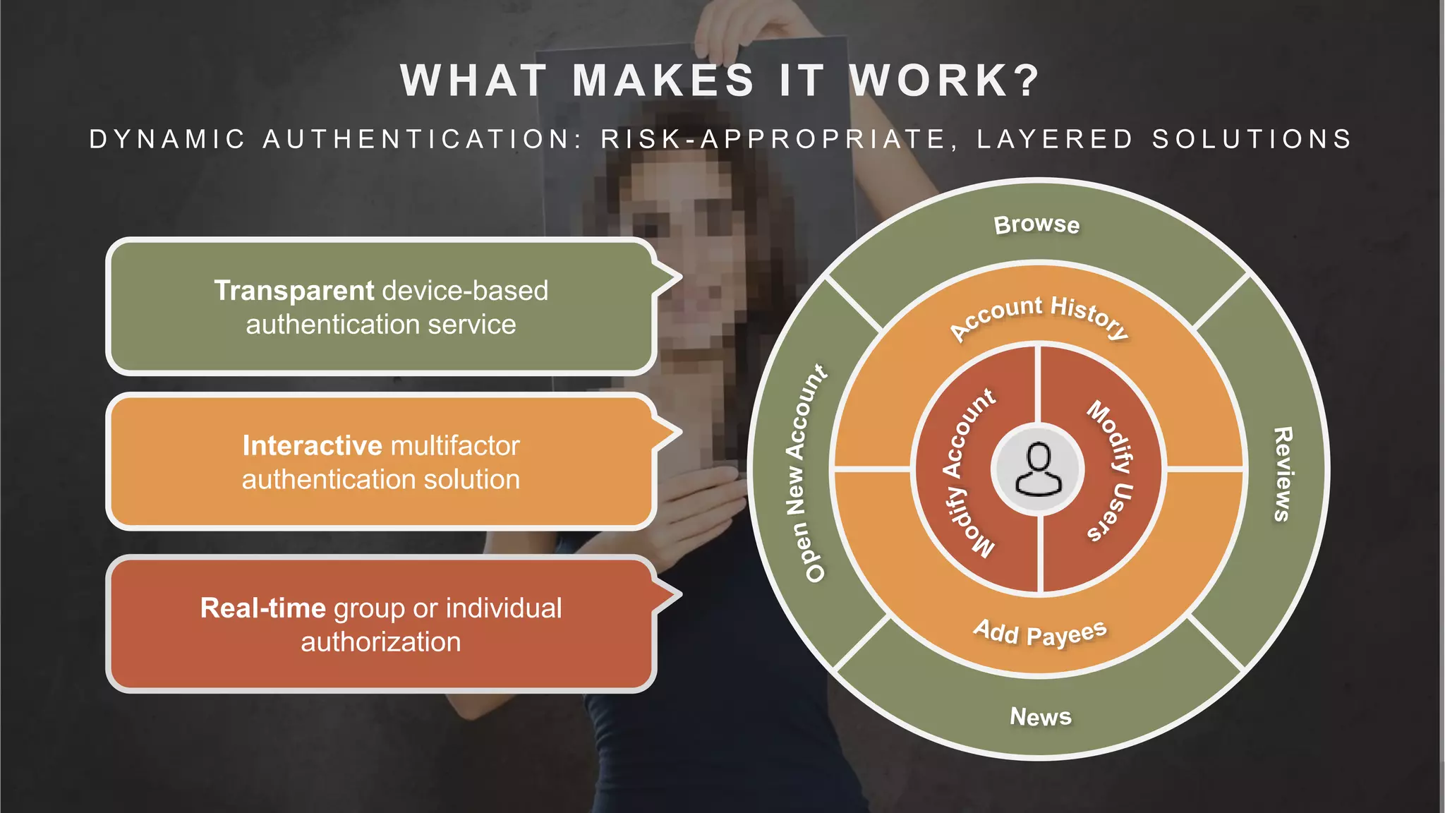 30
WHAT MAKES IT WORK?
D Y N A M I C A U T H E N T I C A T I O N : R I S K - A P P R O P R I A T E , L A Y E R E D S O L U T I O N S
Transparent device-based
authentication service
Interactive multifactor
authentication solution
Real-time group or individual
authorization
 
