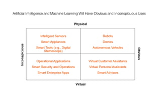 Artificial Intelligence and Machine Learning Will Have Obvious and Inconspicuous Uses
 