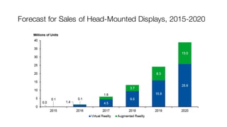 Forecast for Sales of Head-Mounted Displays, 2015-2020
 