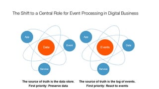 The Shift to a Central Role for Event Processing in Digital Business
 