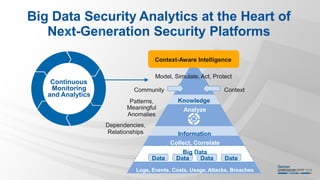 Big Data Security Analytics at the Heart of
Next-Generation Security Platforms
Information
Collect, Correlate
Big Data
Knowledge
Analyze
Data Data Data Data
Logs, Events, Costs, Usage, Attacks, Breaches
Community
Patterns,
Meaningful
Anomalies
Dependencies,
Relationships
Context
Continuous
Monitoring
and Analytics
Context-Aware Intelligence
Model, Simulate, Act, Protect
 