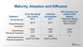 Maturity, Adoption and Diffusion
Segment
Smart Advisor
Virtual Personal
Assistant1
Early Emerging
Use Cases
Adoption
Accelerates
90% Adoption for
Addressable
Market
Autonomous
Personal Transport
Semiautonomous
Robotic Assistants
1 Growth of use of virtual personal assistants for work purposes in 2017 to 2018 will exceed iPad's growth in its first 2 years.
2014 2017 Segments Merge
(and Fragment)
2020 to 20222013 2017
2020
(±2)
2030
(±5)
2044
(±10)
2025
(2020 to 2030)
2032
(2025 to 2040)
?
 