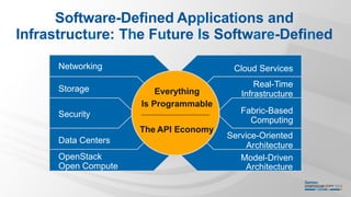 Software-Defined Applications and
Infrastructure: The Future Is Software-Defined
Networking Cloud Services
Real-Time
Infrastructure
Fabric-Based
Computing
Service-Oriented
Architecture
Model-Driven
Architecture
Storage
Security
Data Centers
OpenStack
Open Compute
Everything
Is Programmable
The API Economy
 