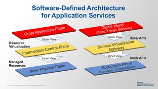 Software-Defined Architecture
for Application Services
Source: "Software-Defined Architecture for Application in Digital Business" (G00264171)
Outer View
Resource
Virtualization
Inner View
Managed
Resources
Inner APIs
Outer APIs
Inner View
Outer View
 