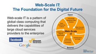 Web-Scale IT:
The Foundation for the Digital Future
Web-scale IT is a pattern of
global class computing that
delivers the capabilities of
large cloud services
providers to the enterprise
Web-Scale
IT
Infrastructure
as Code
Web-Oriented
Architecture
Collaborative
Aligned
Organization
Velocity-
Fo c u s e d
Processes
Risk-
Embracing
Culture
Open
Industrially
Designed Data
Centers
Source
 