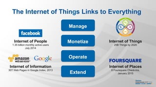 The Internet of Things Links to Everything
Internet of Things
25B Things by 2020
Internet of Information
30T Web Pages in Google Index, 2013
Internet of Places
6 Foursquare Check-Ins,
January 2015
Manage
Monetize
Operate
Extend
Internet of People
1.35 billion monthly active users
July 2014
 