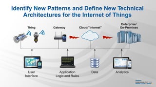 Identify New Patterns and Define New Technical
Architectures for the Internet of Things
Enterprise/
Thing Gateway Cloud/"Internet" On-Premises
AnalyticsDataApplication
Logic and Rules
User
Interface
10101001010100
11010101010010
10110101011
 