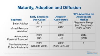 Maturity, Adoption and Diffusion
Segment
Smart Advisor
Virtual Personal
Assistant1
Early Emerging
Use Cases
Adoption
Accel...