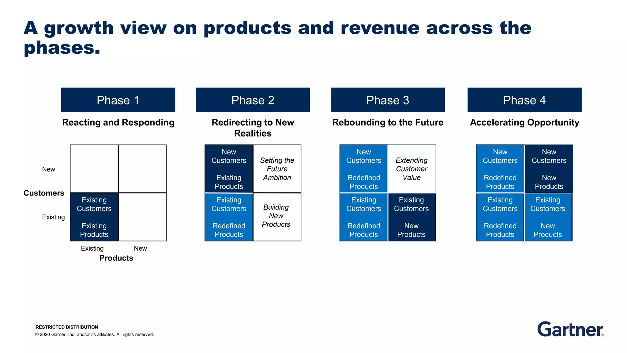 Gartner Value in Action Insights PPT
