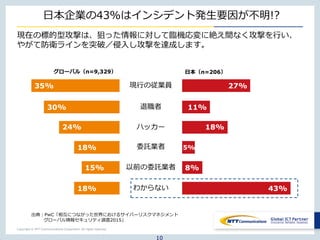Copyright © NTT Communications Corporation. All rights reserved.
10
現在の標的型攻撃は、狙った情報に対して臨機応変に絶え間なく攻撃を行い、
やがて防衛ラインを突破／侵入し攻撃を達成します。
以前の委託業者
わからない
委託業者
ハッカー
退職者
現行の従業員 27%
11%
18%
5%
8%
43%18%
18%
15%
24%
30%
35%
日本（n=206）グローバル（n=9,329）
日本企業の43%はインシデント発生要因が不明!?
出典：PwC「相互につながった世界におけるサイバーリスクマネジメント
グローバル情報セキュリティ調査2015」
 