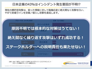 Copyright © NTT Communications Corporation. All rights reserved.
11
現在の標的型攻撃は、狙った情報に対して臨機応変に絶え間なく攻撃を行い、
やがて防衛ラインを突破／侵入し攻撃を達成します。
以前の委託業者
わからない
委託業者
ハッカー
退職者
現行の従業員 27%
11%
18%
5%
8%
43%18%
18%
15%
24%
30%
35%
日本（n=206）グローバル（n=9,329）
日本企業の43%はインシデント発生要因が不明!?
原因不明では根本的な対策はうてない！
絶え間なく繰り返す攻撃はいずれ成功する！
ステークホルダーへの説明責任も果たせない！
出典：PwC「相互につながった世界におけるサイバーリスクマネジメント
グローバル情報セキュリティ調査2015」
 