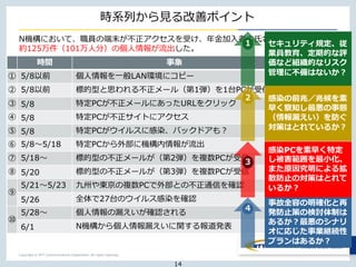 Copyright © NTT Communications Corporation. All rights reserved.
時系列から見る改善ポイント
N機構において、職員の端末が不正アクセスを受け、年金加入者の氏名・年金管理番号など、
約125万件（101万人分）の個人情報が流出した。
時間 事象 備考
① 5/8以前 個人情報を一般LAN環境にコピー
② 5/8以前 標的型と思われる不正メール（第1弾）を1台PCが受信
③ 5/8 特定PCが不正メールにあったURLをクリック
④ 5/8 特定PCが不正サイトにアクセス
⑤ 5/8 特定PCがウイルスに感染、バックドアも？ 特定PCを隔離
⑥ 5/8～5/18 特定PCから外部に機構内情報が流出
⑦ 5/18～ 標的型の不正メールが（第2弾）を複数PCが受信 警視庁に被害相談
⑧ 5/20 標的型の不正メールが（第3弾）を複数PCが受信
⑨
5/21～5/23 九州や東京の複数PCで外部との不正通信を確認
5/26 全体で27台のウイルス感染を確認
⑩
5/28～ 個人情報の漏えいが確認される INTERNET遮断
6/1 N機構から個人情報漏えいに関する報道発表
セキュリティ規定、従
業員教育、定期的な評
価など組織的なリスク
管理に不備はないか？
１
感染の前兆／兆候を素
早く察知し最悪の事態
（情報漏えい）を防ぐ
対策はとれているか？
２
事故全容の明確化と再
発防止策の検討体制は
あるか？最悪のシナリ
オに応じた事業継続性
プランはあるか？
４
感染PCを素早く特定
し被害範囲を最小化、
また原因究明による拡
散防止の対策はとれて
いるか？
３
14
 