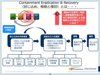 Copyright © NTT Communications Corporation. All rights reserved.
Containment Eradication & Recovery
（封じ込め、根絶と復旧）とは・・・
封じ込めの方針策定
・対応レベルの定義
・方法や手順
・タイミング
・復旧判断
ユーザ
実施
セキュ
リティ
機器
サービ
スの無
効化
ネット
ワーク
の遮断
感染ホストの識別
・感染ホストの詳細
分析と特徴の把握
・同事象ホスト
・二次感染ホスト
攻撃特徴
の配備
各種ロ
グ分析
フォレン
ジック
根絶
駆除や再
構築等
復旧
封じ込め
解除等
事業継続性
に配慮！
18
感染PCを素早く特定
し被害範囲を最小化、
また原因究明による拡
散防止の対策はとれて
いるか？
３
 
