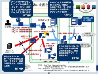 Copyright © NTT Communications Corporation. All rights reserved.
標的型攻撃の被害を最小化する対応策
20
社会保険オンラインシステム
そのうち55万件にはパスワードによる
アクセス制限はされていなかった。
約125万件
②5/8以前、第1弾受信
⑦5/18、第2弾を複数受信
⑧5/20、第3弾を複数受信
職員
攻撃者
ファイル共有サーバや
個人の端末にデータを保存
年金加入者
個人情報
厚生労働省などを装った
メールが送信される
作業用に
データを抽出
情報系システム
悪性サイト
/C&Cサーバ
③URLクリック
④悪性サイトに
アクセス
⑤ウイルス感染＆バックドア
⑥機構内情報が流出
⑨被害拡大
⑩個人情報が流出
外部サーバに情報を保存。
一部は、東京都港区の海運事業者やア
メリカのサーバに保存されていた。
①個人情報を作業用にコピー
メールの中から怪し
いファイルを検出し、
インターネットGW
をすり抜けた未知の
ウイルスを洗い出す
RTMD
悪性サイトやC&C
サーバの評価情報に基
づき、そのサイト向け
の通信を検知、自動的
に遮断
RTMD
未知のウイルスを検知後
15分以内に、当該メー
ルの送付先ユーザーに注
意喚起メールを通知し、
クリック実行を抑制
RTMD
RTMD : Real Time Malware Detection
→WideAngleが提供するネットワーク型の標的型攻撃対策サービス
EPTP : End Point Threat Protection
→WideAngleが提供するエンドポイントの標的型攻撃対策サービス
X
X
社内に接続されるPCや
サーバの異常な振る舞
い情報を収集し、感染
範囲の確認やリモート
隔離を実行
EPTP
 