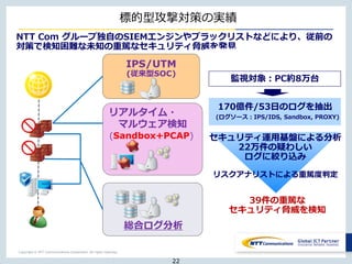 Copyright © NTT Communications Corporation. All rights reserved.
標的型攻撃対策の実績
総合ログ分析
リアルタイム・
マルウェア検知
(Sandbox+PCAP)
IPS/UTM
(従来型SOC) ４件
22件
13件
1-2
件/月
目標
22
NTT Com グループ独自のSIEMエンジンやブラックリストなどにより、従前の
対策で検知困難な未知の重篤なセキュリティ脅威を発見
170億件/53日のログを抽出
監視対象：PC約8万台
(ログソース：IPS/IDS, Sandbox, PROXY)
セキュリティ運用基盤による分析
22万件の疑わしい
ログに絞り込み
リスクアナリストによる重篤度判定
39件の重篤な
セキュリティ脅威を検知
 