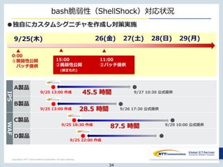 Copyright © NTT Communications Corporation. All rights reserved.
bash脆弱性（ShellShock）対応状況
0:00
①脆弱性公開
パッチ提供
IPS
A製品
B製品
WAF
C製品
D製品
9/25 13:00 作成
9/26 17:30 公式提供
9/29 10:00 公式提供
9/27 10:30 公式提供45.5 時間
87.5 時間
28.5 時間
9/25(木) 26(金) 27(土) 28(日) 29(月)
15:00
②脆弱性公開
(修正もれ)
11:00
②パッチ提供
▲ ▲ ▲
● ●
9/25 13:00 作成
● ●
9/25 18:30 作成
● ●
9/25 22:00 作成
● ●
●独自にカスタムシグニチャを作成し対策実施
34
 